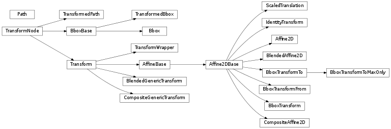 Inheritance diagram of matplotlib.transforms, matplotlib.path
