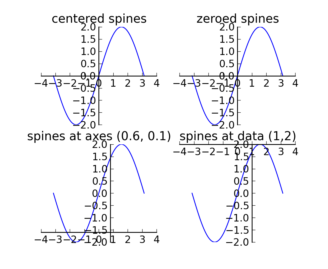 Pylab examples Example Code Spine placement demo py Matplotlib 1 2 1 Documentation