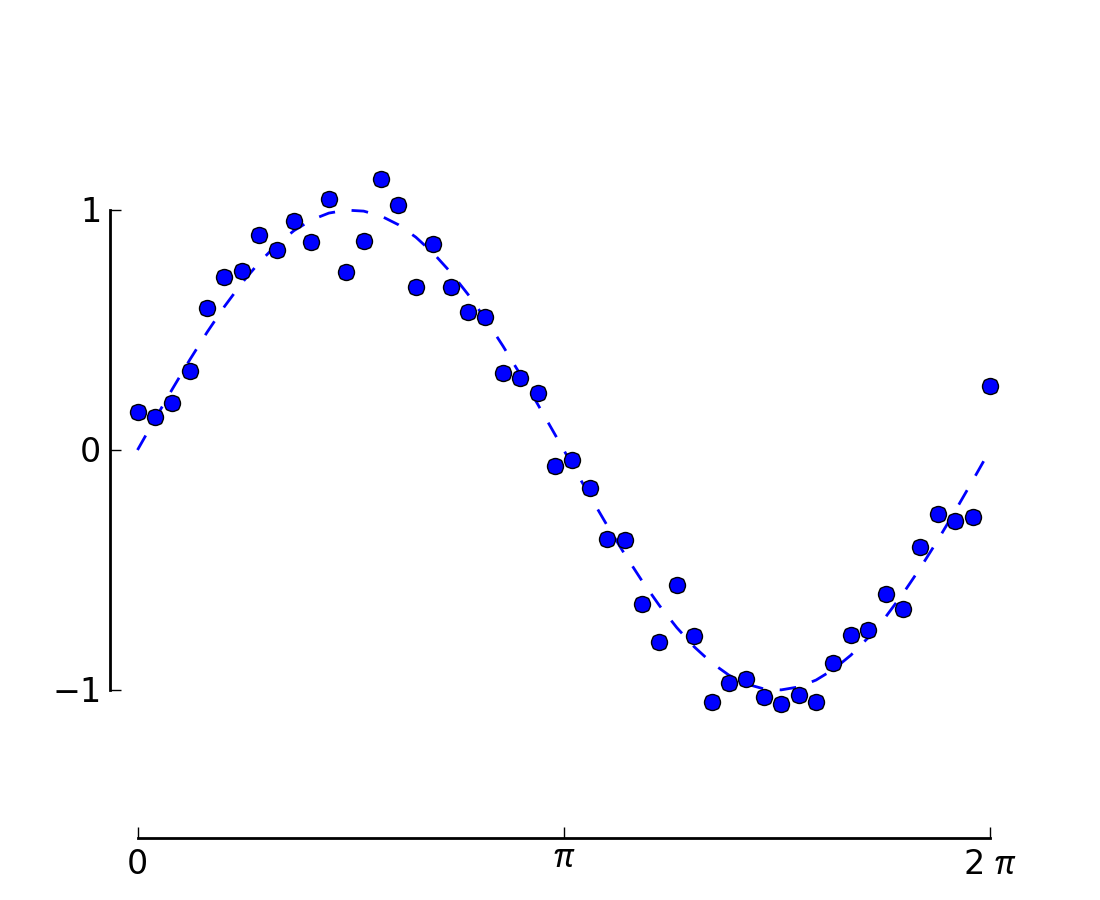 Pylab examples Example Code Spine placement demo py Matplotlib 1 2 1 Documentation