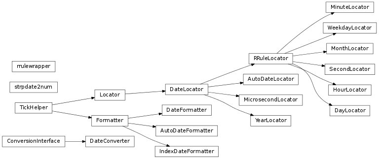 Inheritance diagram of matplotlib.dates