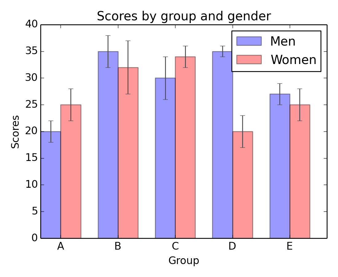 Pylab examples Example Code Barchart demo py Matplotlib 1 3 1 