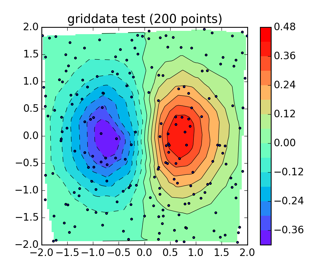 Pylab examples Example Code Griddata demo py Matplotlib 1 4 0 