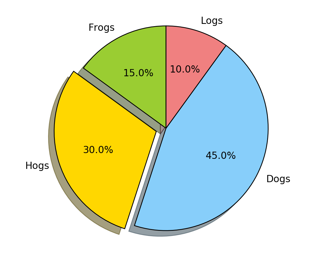 Matplotlib Pie Chart Colors