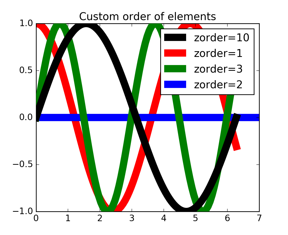 Order element. Zorder. Matplotlib Demo. Matplotlib Python стрелки на линии.