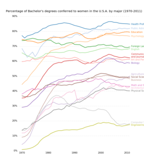 bachelors_degrees_by_gender