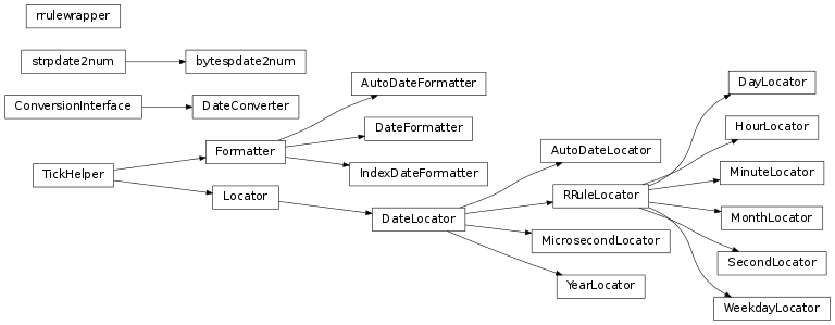 Inheritance diagram of matplotlib.dates