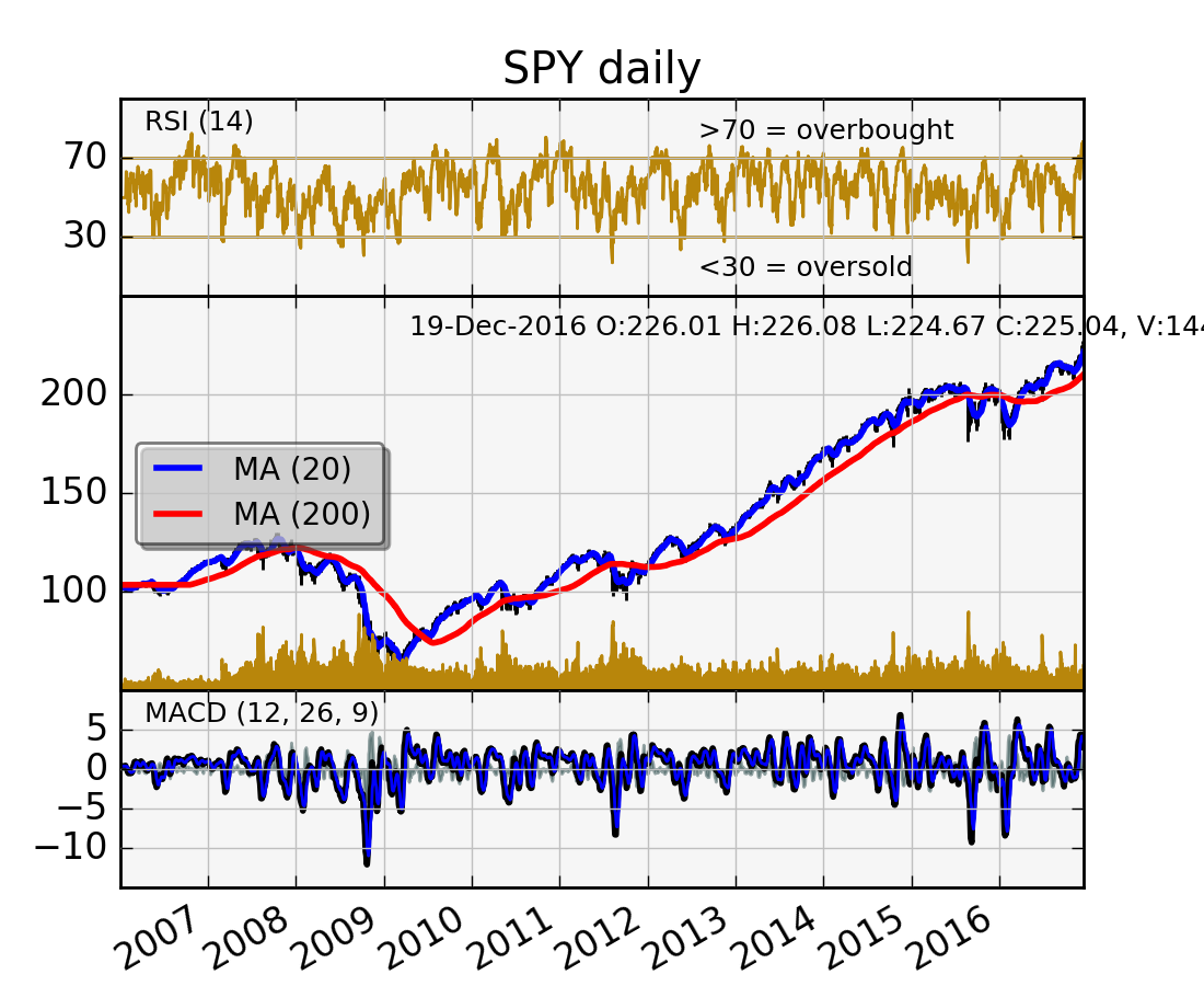 Pylab examples Example Code Finance work2 py Matplotlib 1 5 3 Documentation