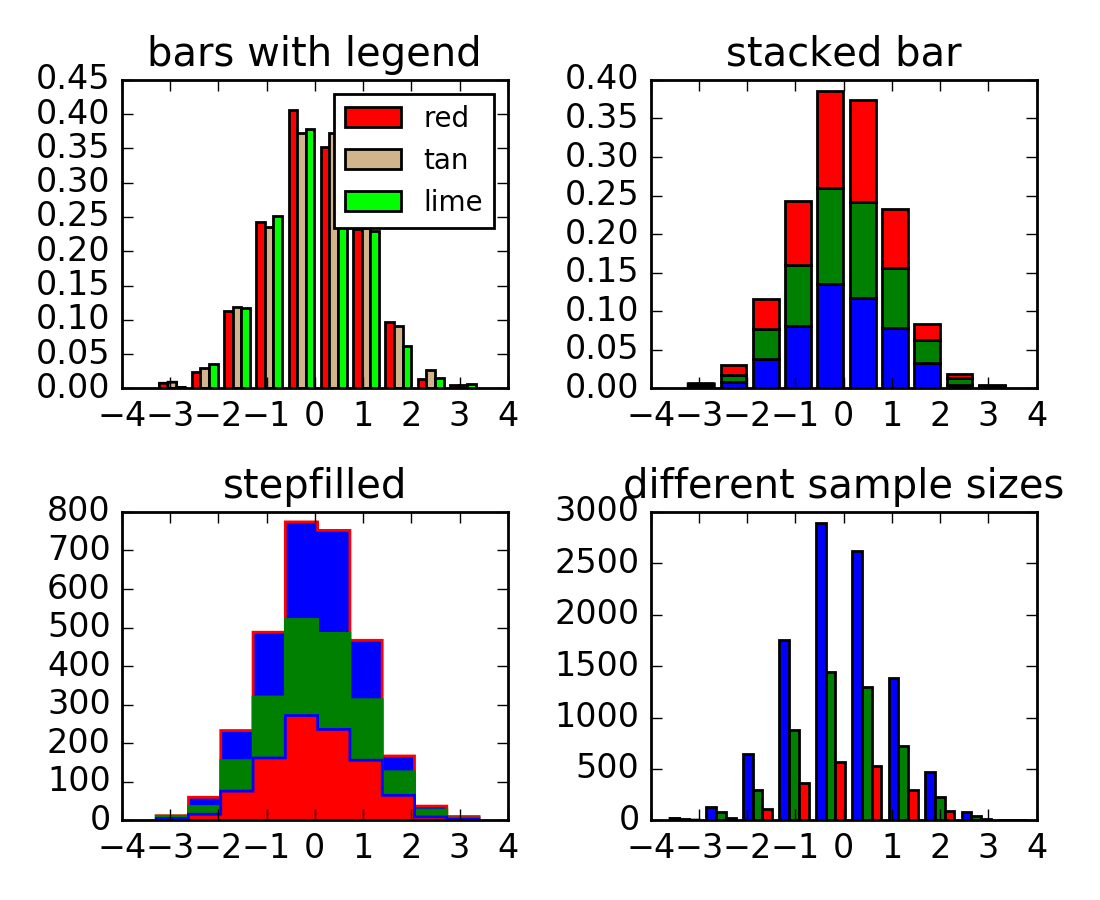 Statistics example code: histogram_demo_multihist.py 