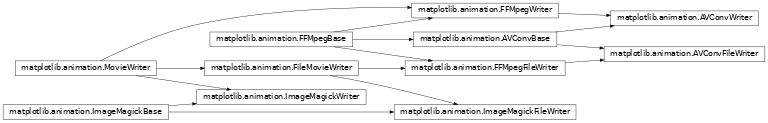Inheritance diagram of matplotlib.animation.AVConvFileWriter, matplotlib.animation.AVConvWriter, matplotlib.animation.FFMpegFileWriter, matplotlib.animation.FFMpegWriter, matplotlib.animation.ImageMagickFileWriter, matplotlib.animation.ImageMagickWriter