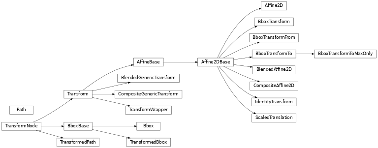 Inheritance diagram of matplotlib.transforms, matplotlib.path