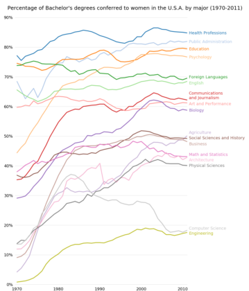 bachelors_degrees_by_gender