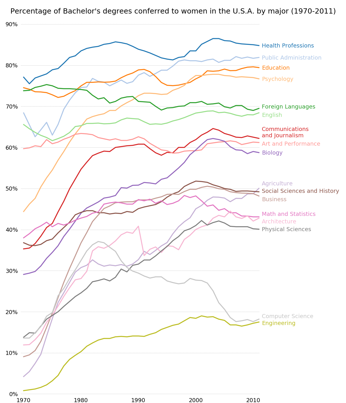 ../../_images/sphx_glr_bachelors_degrees_by_gender_001.png