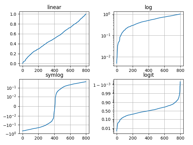 Pyplot Scales Matplotlib 2 2 2 Documentation