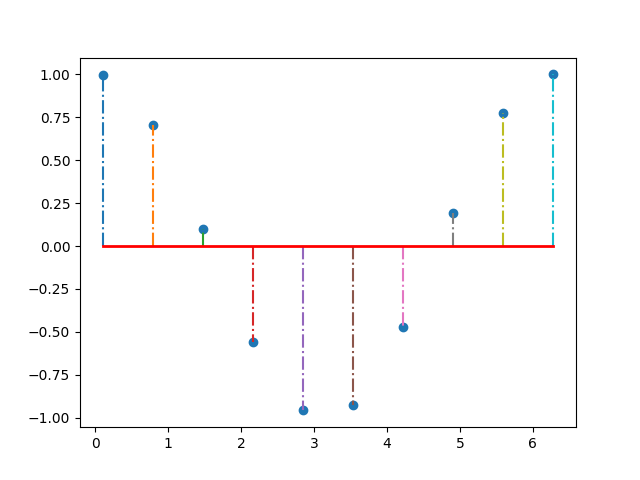 find outliers on a stem plot