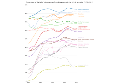 ../_images/sphx_glr_bachelors_degrees_by_gender_thumb.png