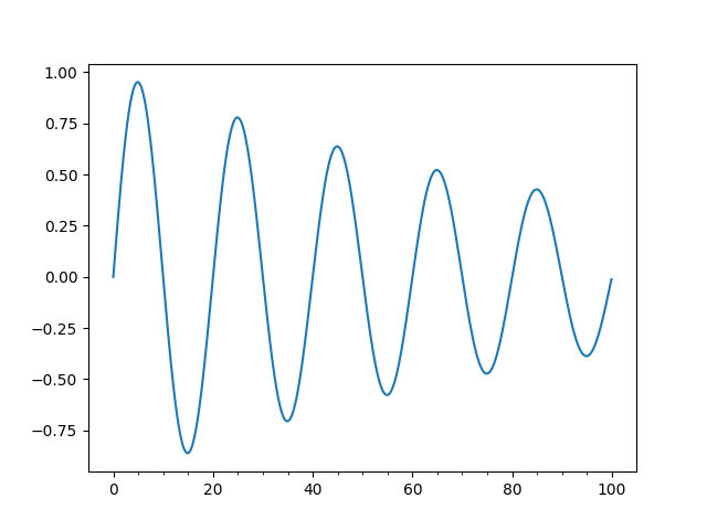 Major And Minor Ticks Matplotlib 3 1 0 Documentation