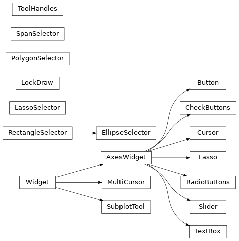 Inheritance diagram of matplotlib.widgets