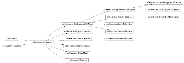 Inheritance diagram of matplotlib.collections