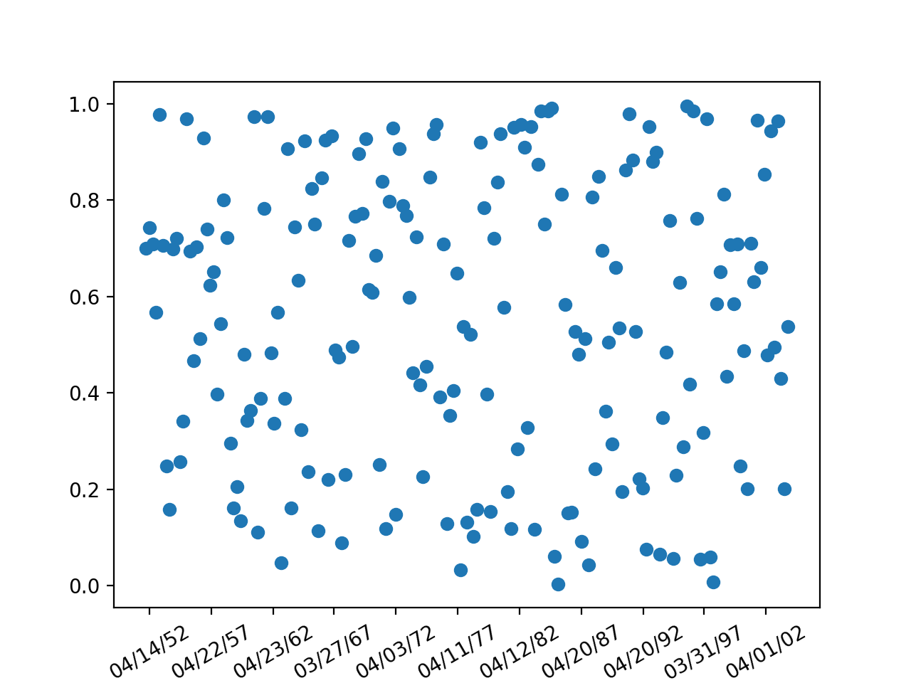 Placing date ticks using recurrence rules — Matplotlib 3.10.1 documentation