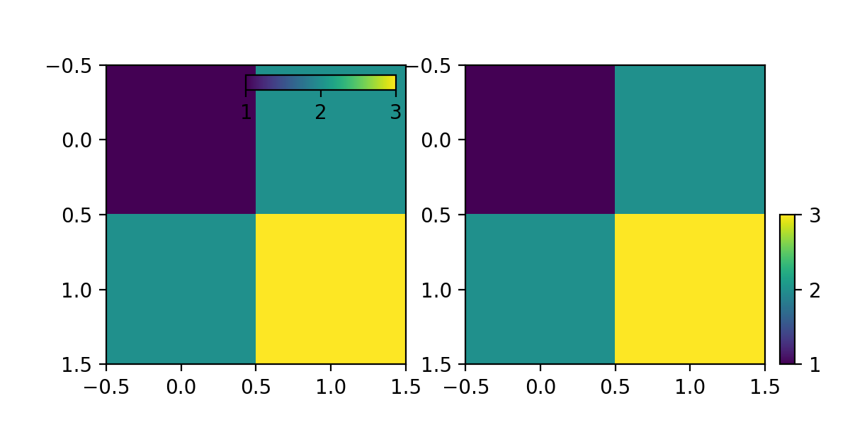 Control the position and size of a colorbar with Inset Axes ...