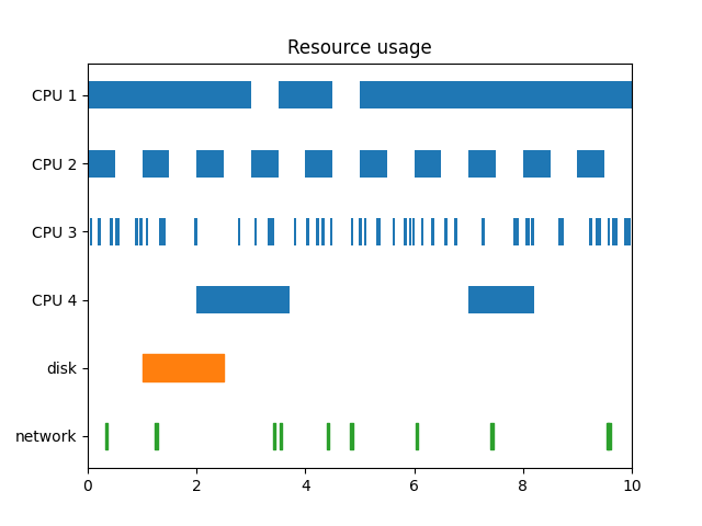 Resource usage