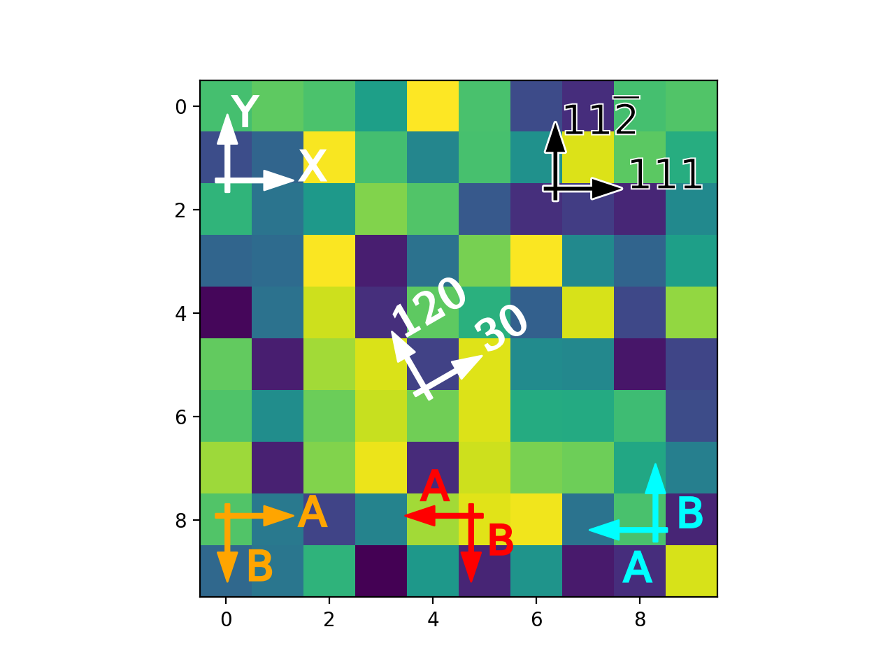 Anchored Direction Arrow — Matplotlib 3.10.5 documentation