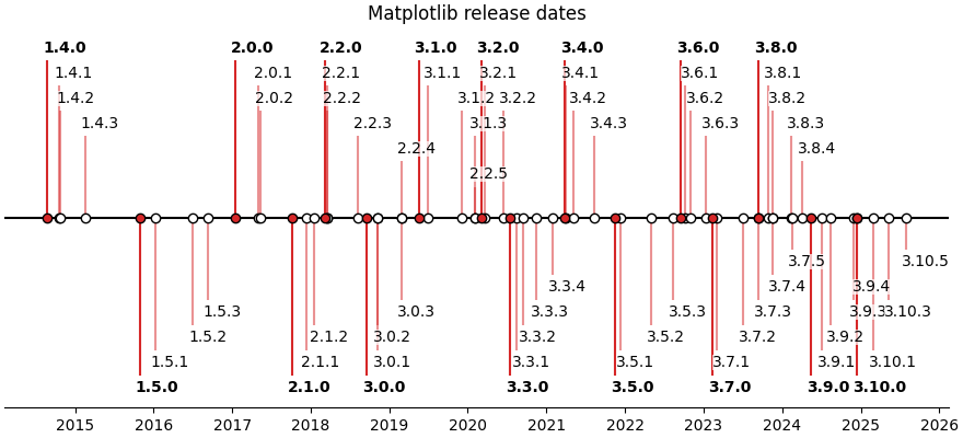 Matplotlib release dates