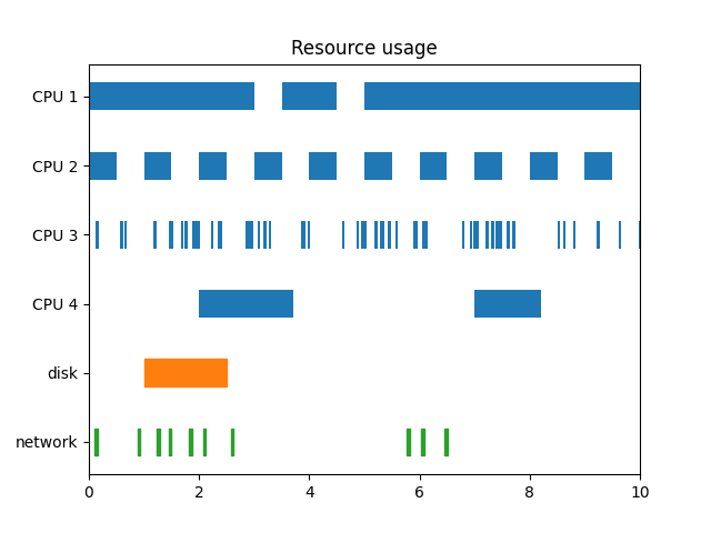 Resource usage