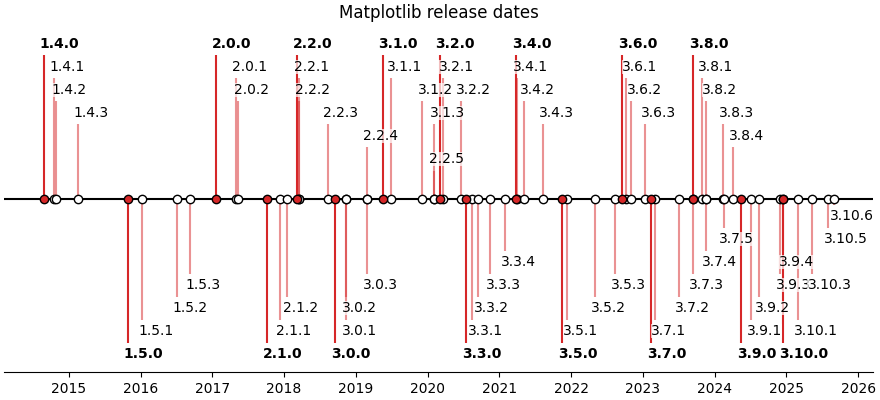 Matplotlib release dates