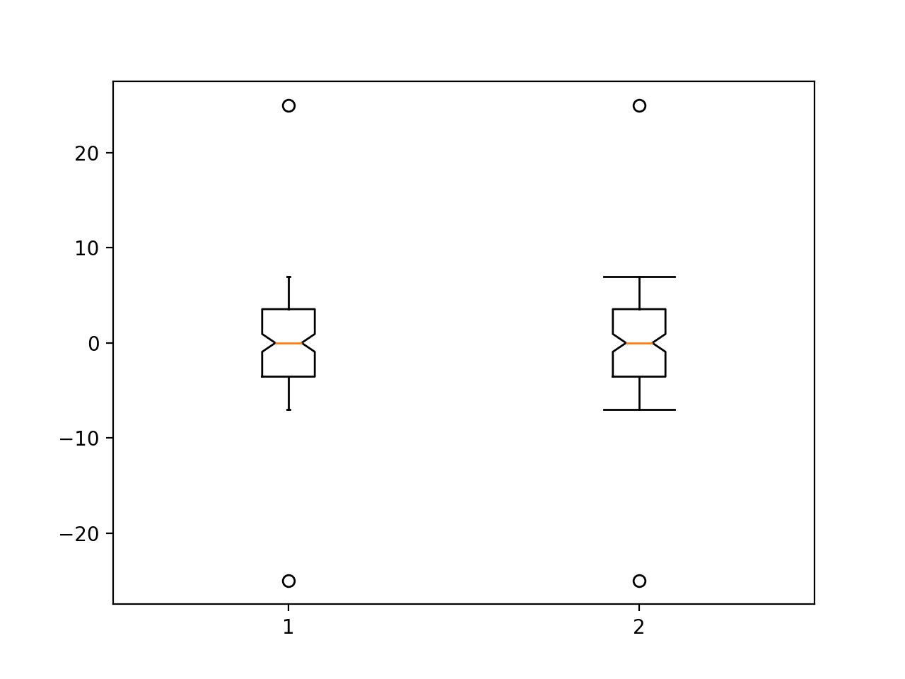 Boxplots — Matplotlib 3.10.7 documentation