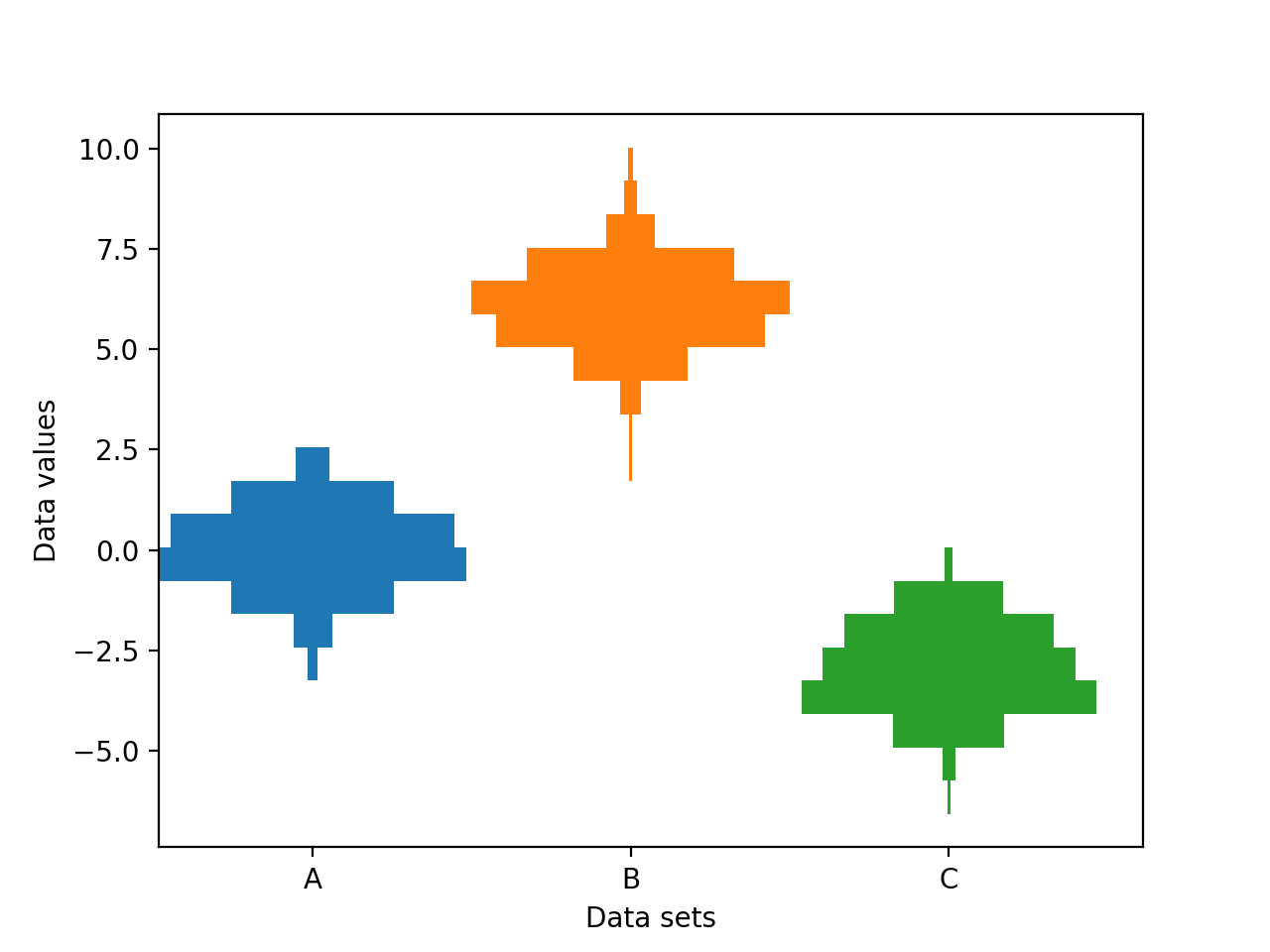 Multiple histograms side by side — Matplotlib 3.10.7 documentation