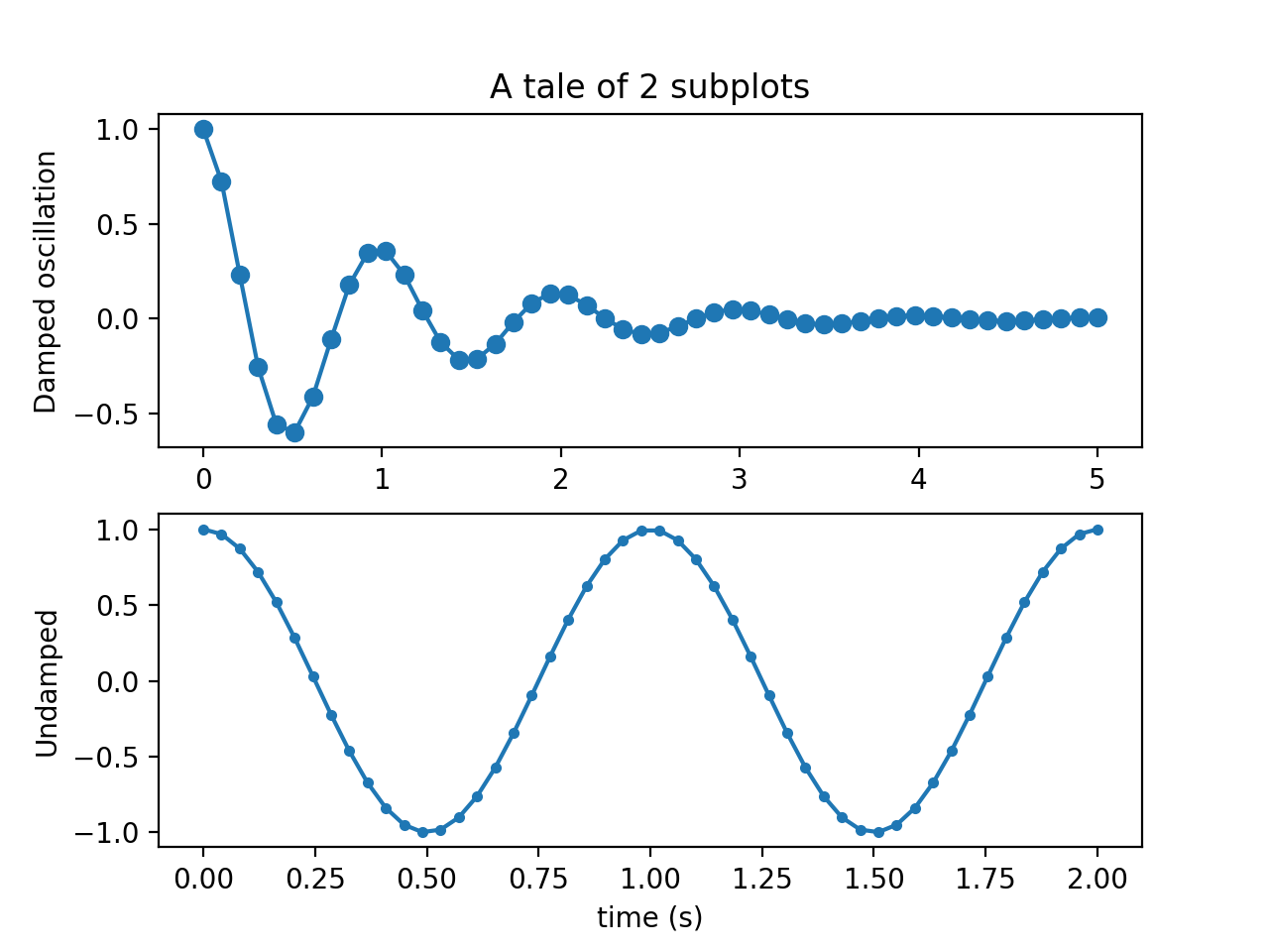 Multiple subplots — Matplotlib 3.10.7 documentation