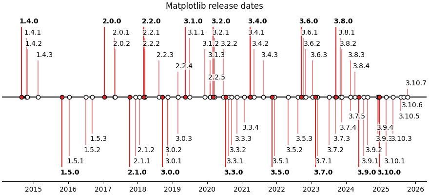 Matplotlib release dates