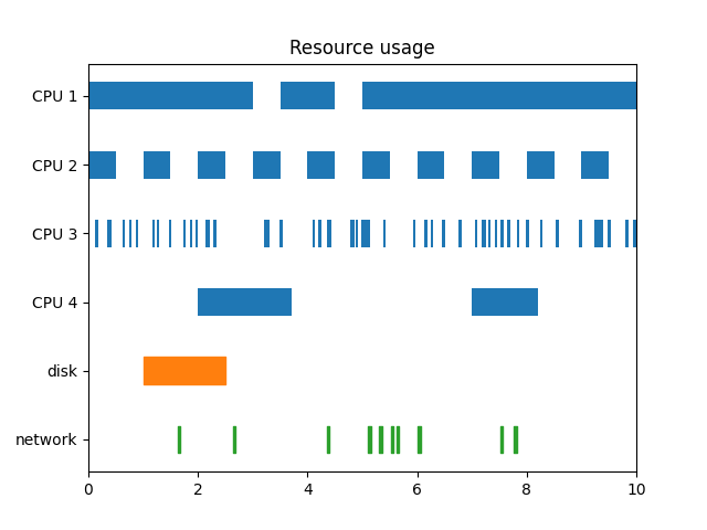 Resource usage