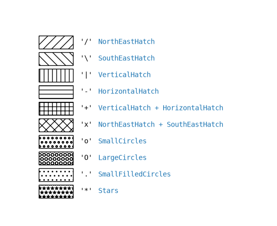 8 squares, each showing the pattern corresponding to the hatch symbol: symbol '/' makes right leaning diagonals, '\' makes left leaning diagonals, '|' makes vertical lines, '-' makes horizontal lines, '+' makes a grid, 'X' makes a grid rotated 90 degrees, 'o' makes small unfilled circles, 'O' makes large unfilled circles, '.' makes small filled circles, and '*' makes a star with 5 points