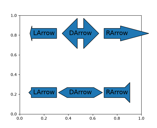 Six arrow-shaped text boxes.  The arrows on the left have the shaft on their left; the arrows on the right have the shaft on the right; the arrows in the middle have shafts on both sides.