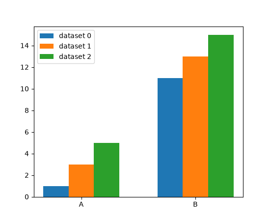 Diagram of a grouped bar chart of 3 datasets with 2 categories.