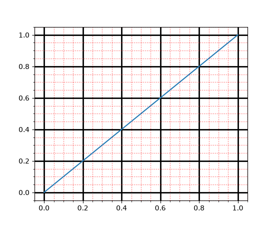 Modifying the gridlines using the new options `rcParams`