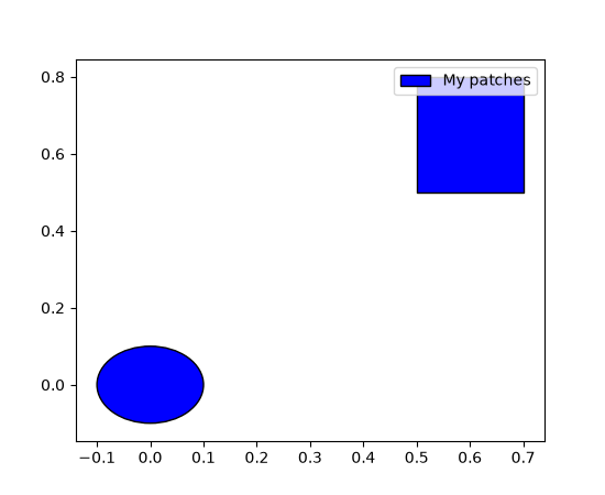 The legend entry displays a rectangle matching the visual properties (colors, line styles, line widths) of the first patch in the collection.