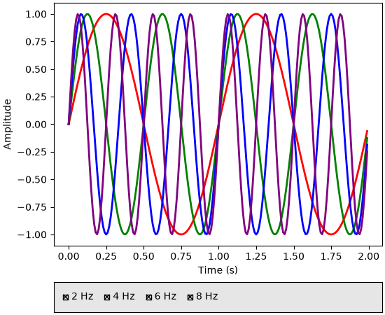 Multiple sine waves with checkboxes to toggle their visibility.