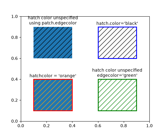 Four Rectangle patches, each displaying the color of hatches in different specifications of edgecolor and hatchcolor. Top left has hatchcolor='black' representing the default value when both hatchcolor and edgecolor are not set, top right has edgecolor='blue' and hatchcolor='black' which remains when the edgecolor is set again, bottom left has edgecolor='red' and hatchcolor='orange' on explicit specification and bottom right has edgecolor='green' and hatchcolor='green' when the hatchcolor is not set.