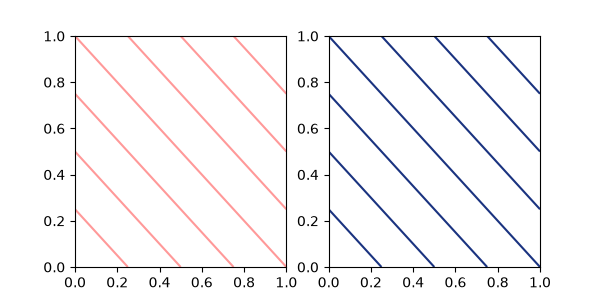 Two-panel example contour plots.  The left panel has all transparent red contours.  The right panel has all dark blue contours.