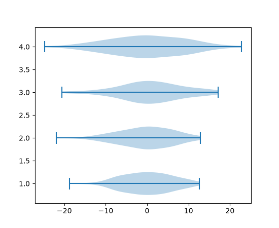 Example of creating 4 horizontal violinplots.