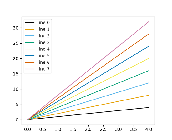 A plot of 8 lines, with colors of the Okabe-Ito sequence, from bottom to top: black, orange, sky blue, bluish green, yellow, blue, vermilion, and reddish purple.