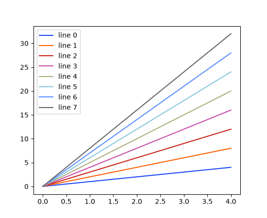A plot of 8 lines, with colors of the Petroff eight-color cycle, from bottom to top: blue, orange, red, purple, grey, light blue, blue, dark grey.