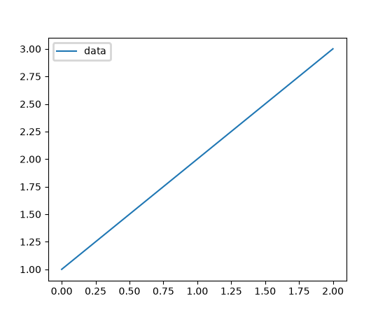 A line plot with a legend showing a thick border around the legend box.