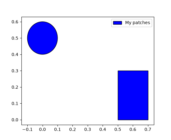 The legend entry displays a rectangle matching the visual properties (colors, line styles, line widths) of the first patch in the collection.