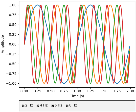 Multiple sine waves with checkboxes to toggle their visibility.