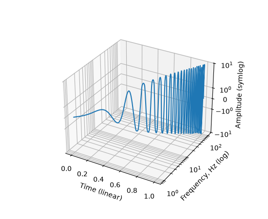 A 3D plot with a linear x-axis, logarithmic y-axis, and symlog z-axis.