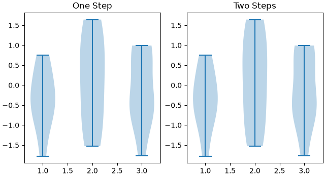Example showing violin_stats followed by violin gives the same result as violinplot.